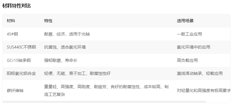 加長型直線軸承定制需要哪些材料