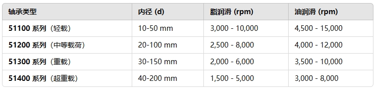 常見(jiàn)推力球軸承的極限轉(zhuǎn)速范圍1