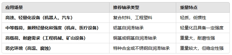 選擇自潤(rùn)滑軸承時(shí)如何平衡重量