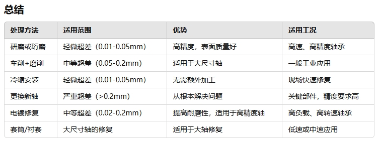 軸承軸徑過(guò)大時(shí)的處理方式222